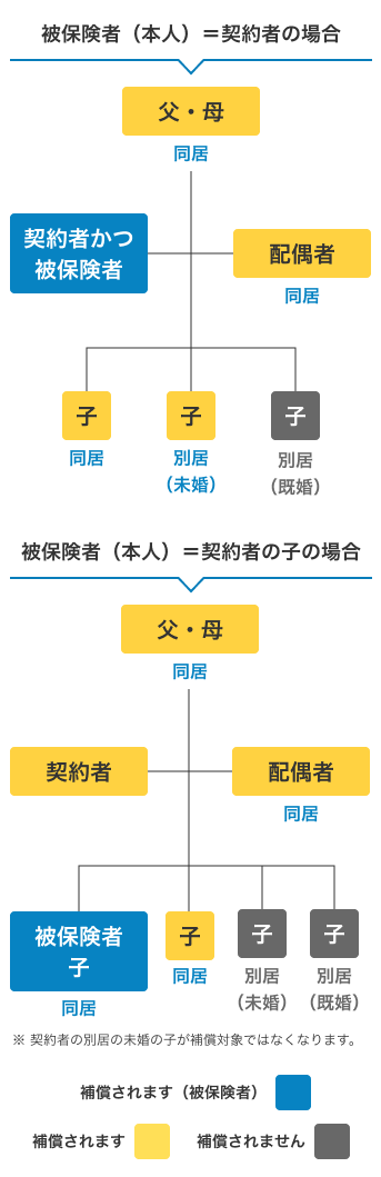 補償範囲の家族例